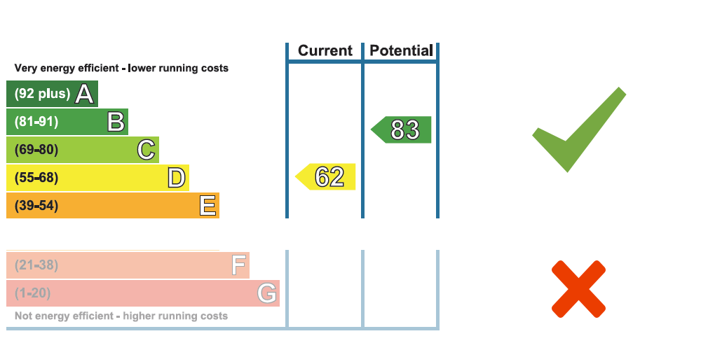 Do I need a minimum EPC rating to rent my property out? London EPC